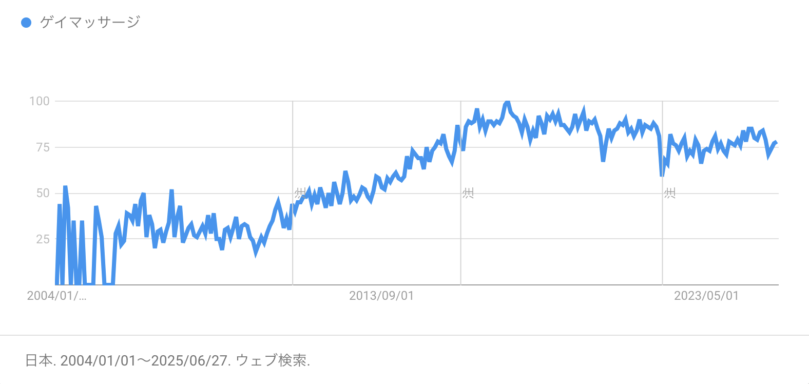 Googleトレンドのスクリーンショット:ゲイマッサージ